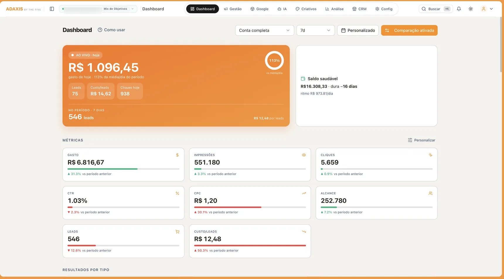 Dashboard do ADAXIS: gasto ao vivo, métricas de Meta Ads e saúde da conta numa tela só.